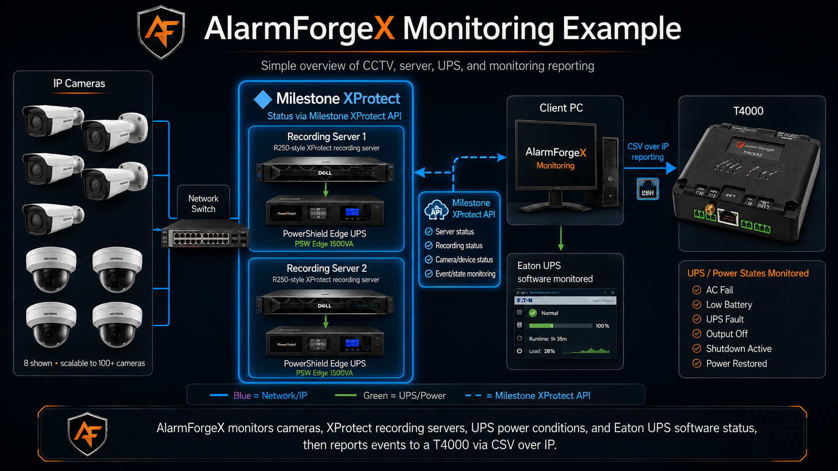Example AlarmForgeX monitoring architecture showing IP cameras and a network switch feeding Milestone XProtect recording servers and PowerShield Edge UPS units, with AlarmForgeX monitoring from a client PC and reporting to a T4000 via CSV over IP.