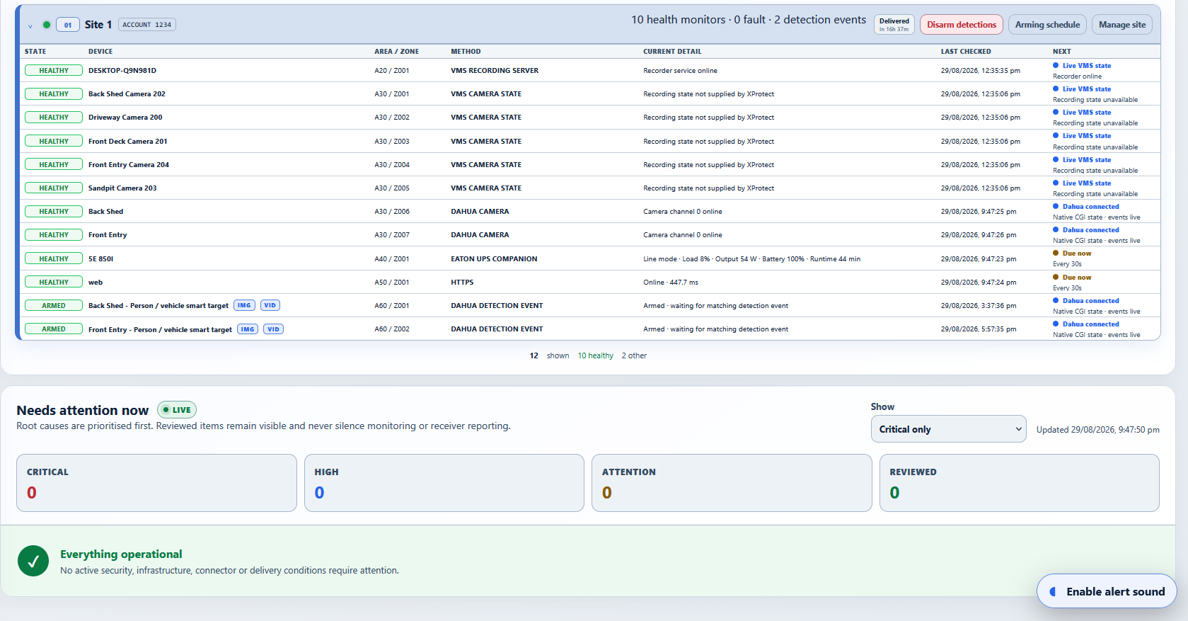 AlarmForgeX operations overview showing monitored cameras, a recorder, UPS, HTTPS and armed detection event states in one site view.